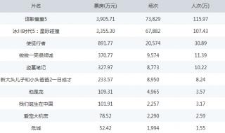 中国票房榜排名 中国票房榜排名